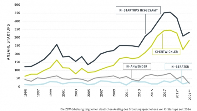 Anzahl KI-Start-ups in Deutschland 1995 -2021 nach KI-Geschftsmodellen - Quelle: ZEW